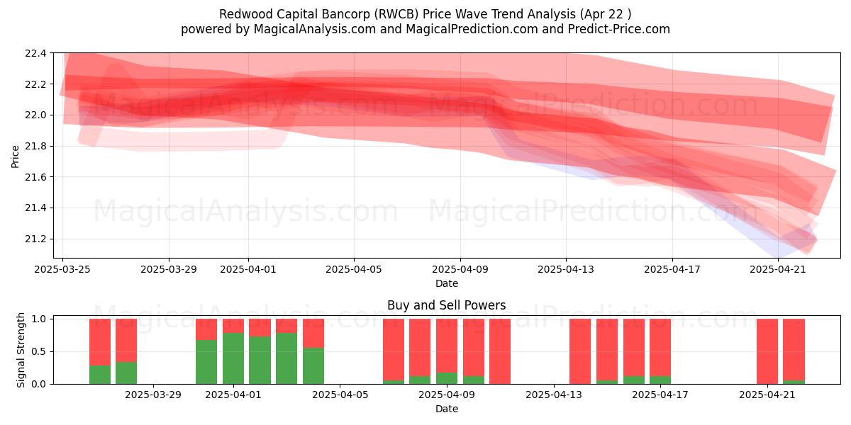  Redwood Capital Bancorp (RWCB) Support and Resistance area (22 Apr) 