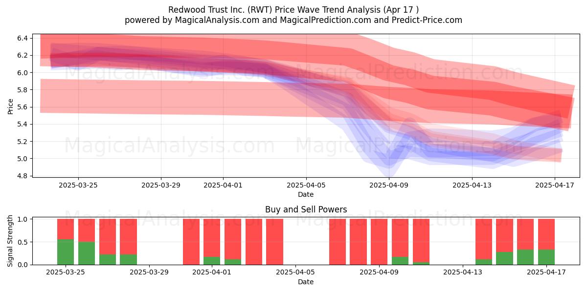  Redwood Trust Inc. (RWT) Support and Resistance area (17 Apr) 