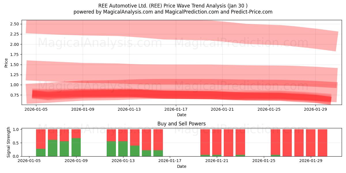  REE Automotive Ltd. (REE) Support and Resistance area (29 Jan) 