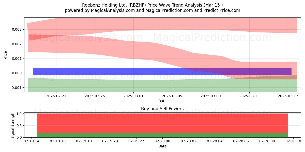  Reebonz Holding Ltd. (RBZHF) Support and Resistance area (22 Apr) 