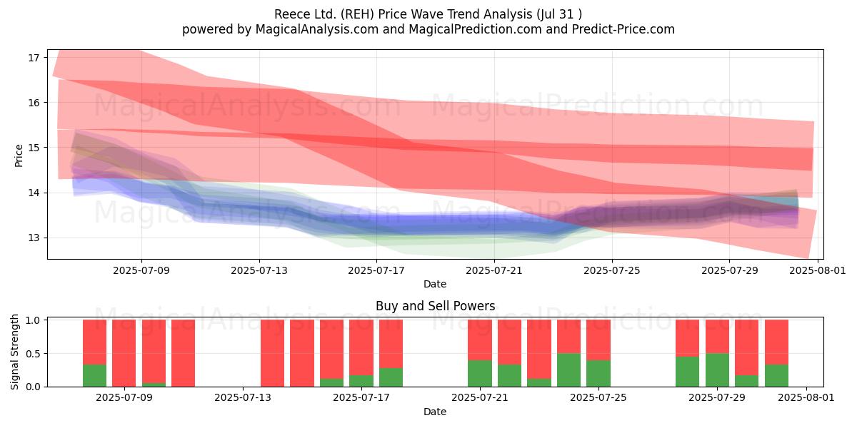  Reece Ltd. (REH) Support and Resistance area (30 Jul) 
