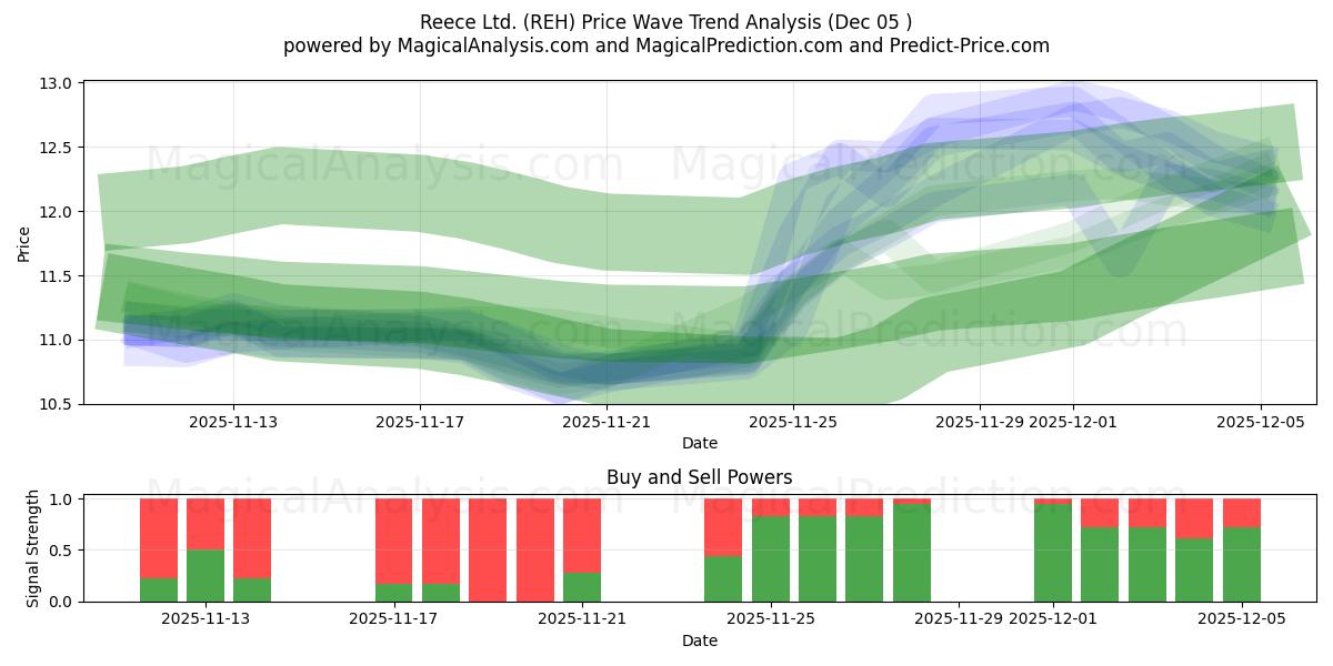  Reece Ltd. (REH) Support and Resistance area (04 Dec) 