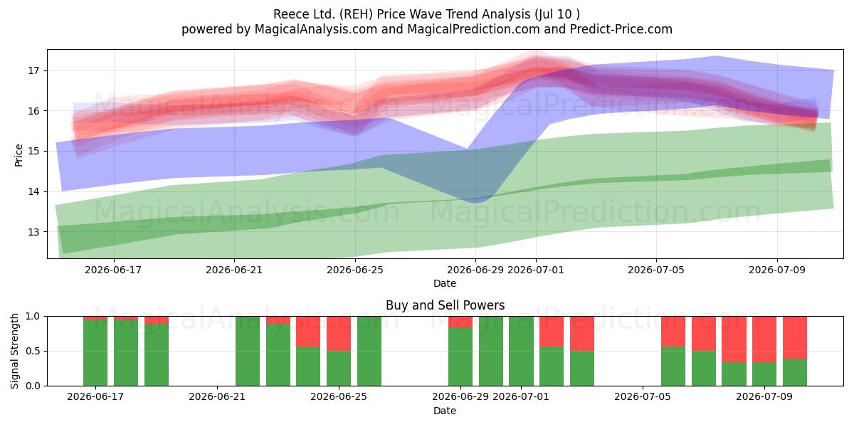  Reece Ltd. (REH) Support and Resistance area (09 Jul) 