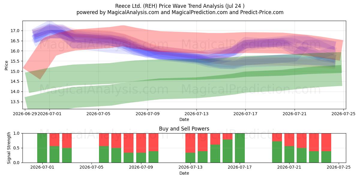  Reece Ltd. (REH) Support and Resistance area (23 Jul) 