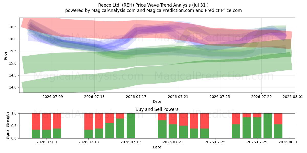  Reece Ltd. (REH) Support and Resistance area (30 Jul) 
