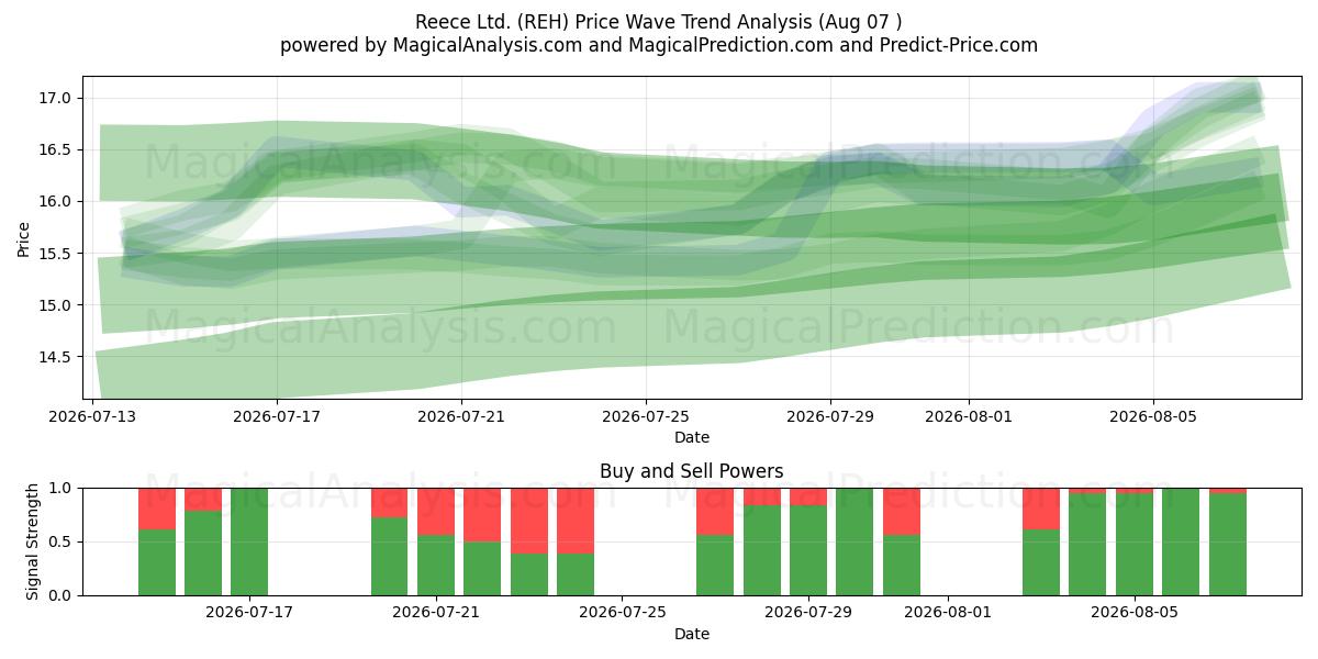  Reece Ltd. (REH) Support and Resistance area (06 Aug) 