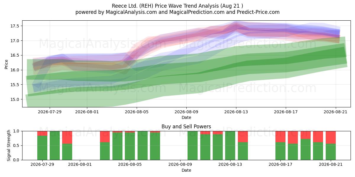  Reece Ltd. (REH) Support and Resistance area (20 Aug) 