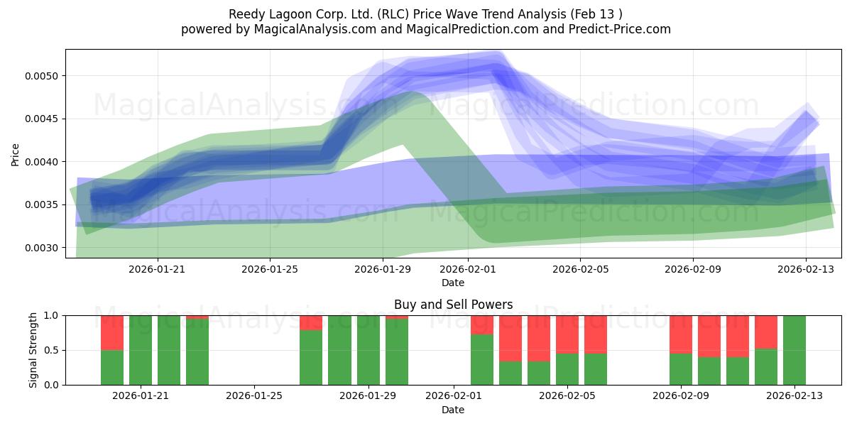  Reedy Lagoon Corp. Ltd. (RLC) Support and Resistance area (12 Feb) 