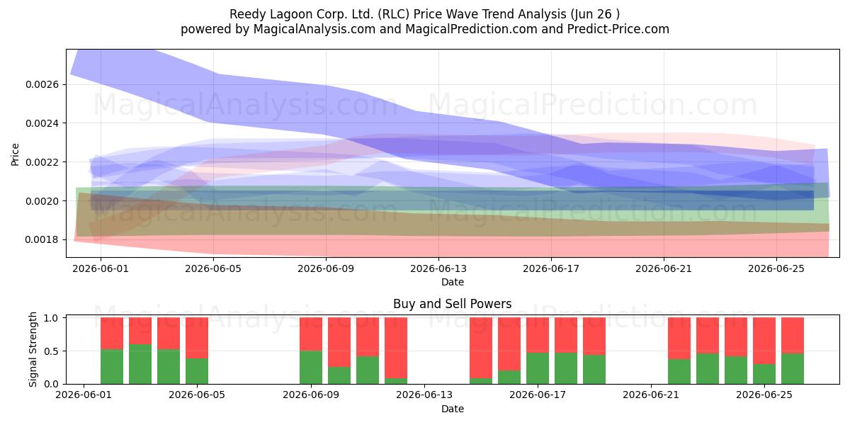  Reedy Lagoon Corp. Ltd. (RLC) Support and Resistance area (25 Jun) 