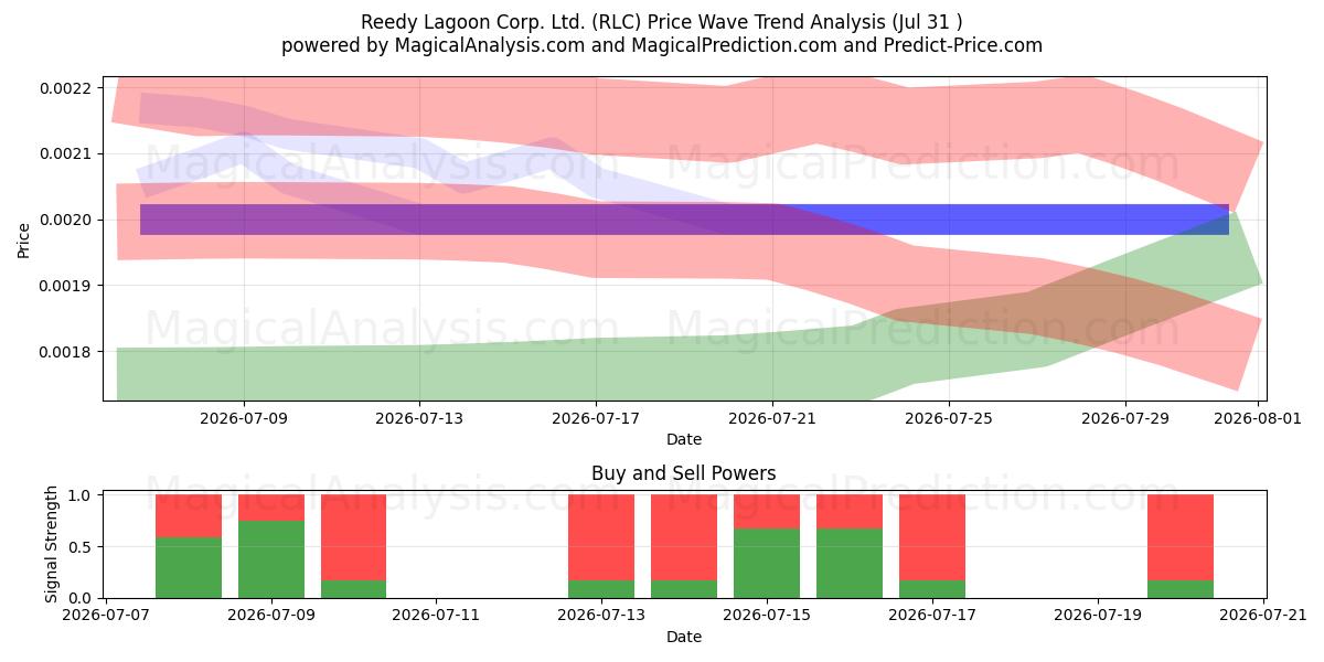  Reedy Lagoon Corp. Ltd. (RLC) Support and Resistance area (30 Jul) 