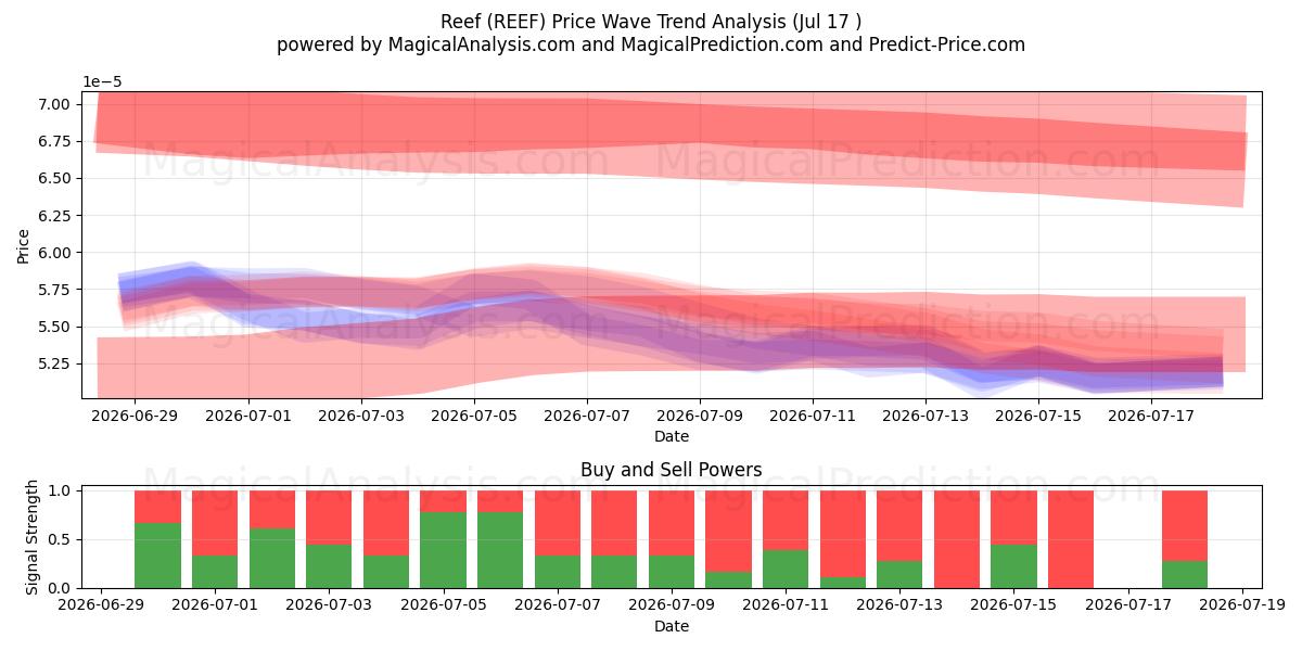  Riff (REEF) Support and Resistance area (16 Jul) 