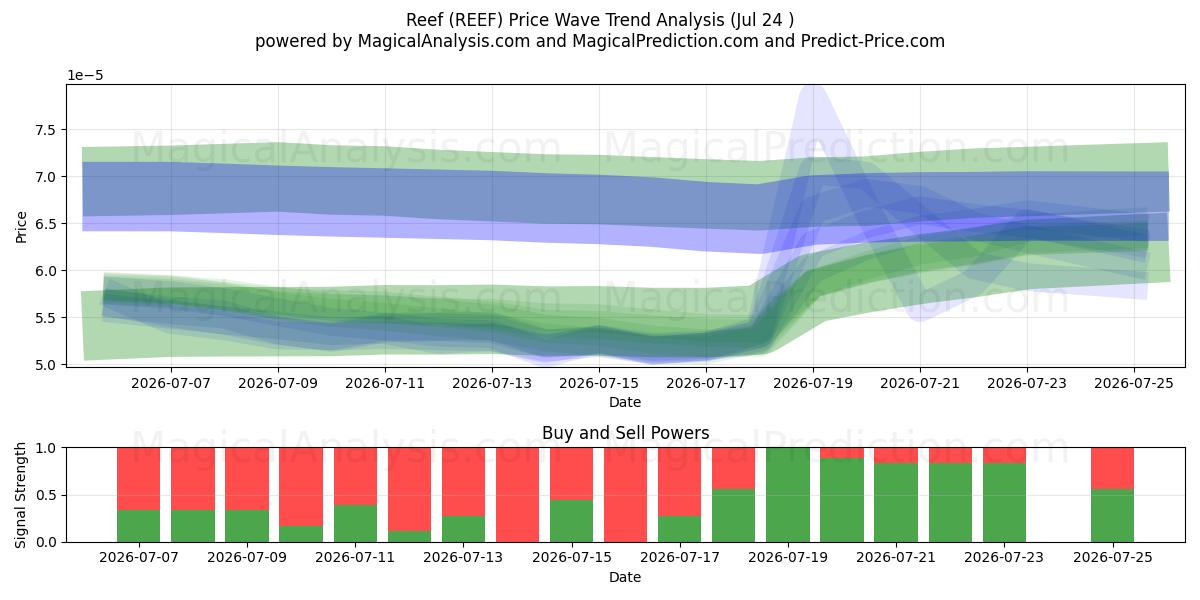  Resif (REEF) Support and Resistance area (23 Jul) 