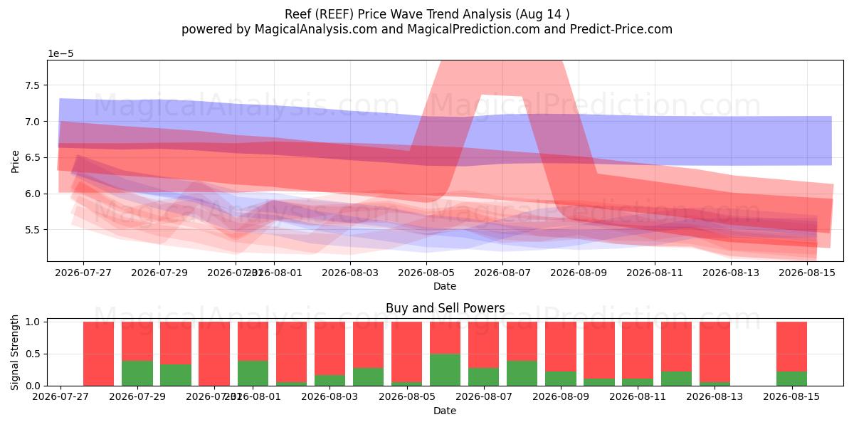  ريف (REEF) Support and Resistance area (13 Aug) 