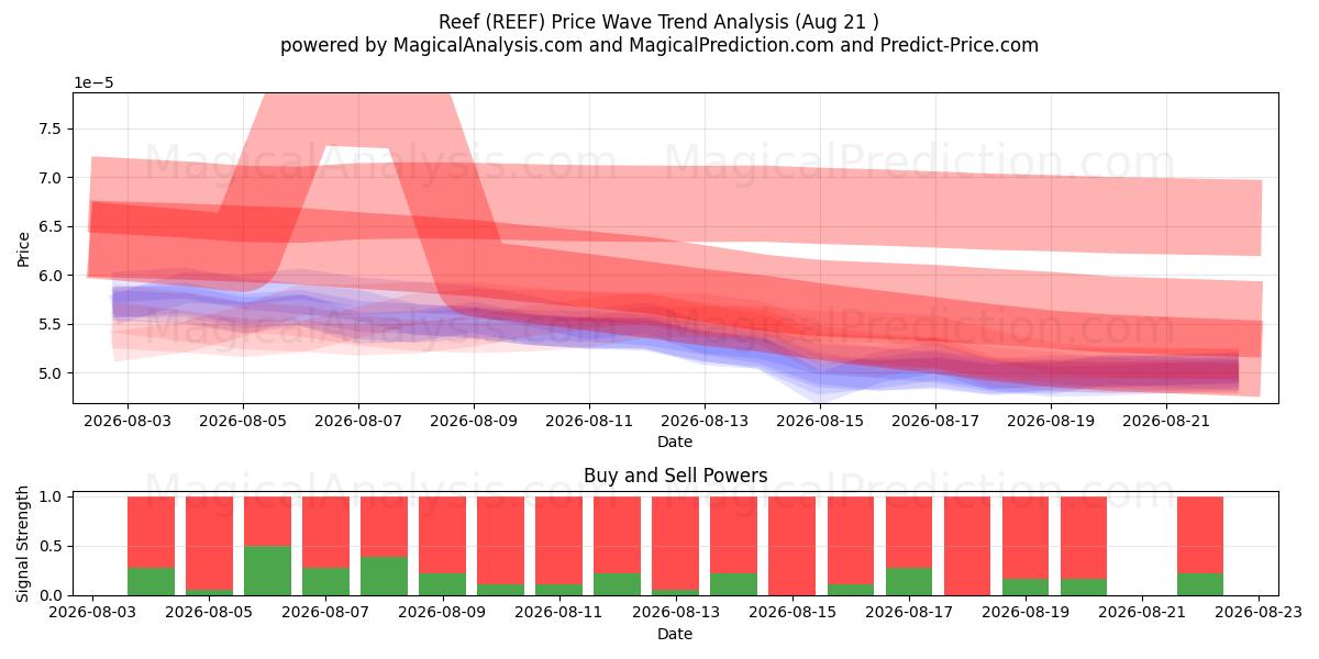  Rif (REEF) Support and Resistance area (20 Aug) 