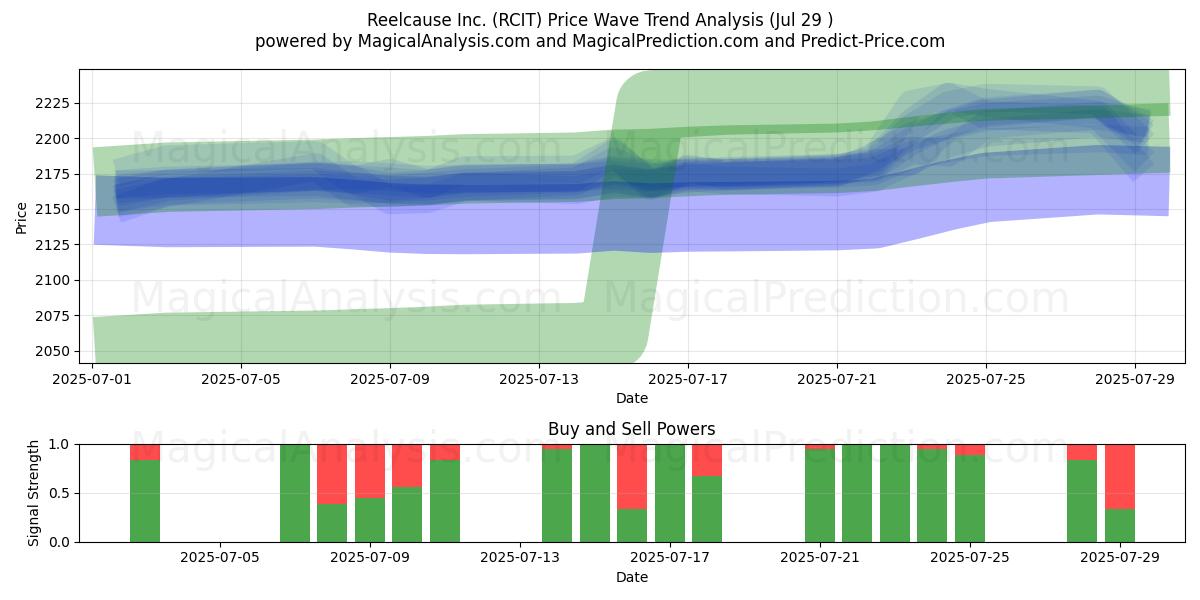  Reelcause Inc. (RCIT) Support and Resistance area (25 Jul) 