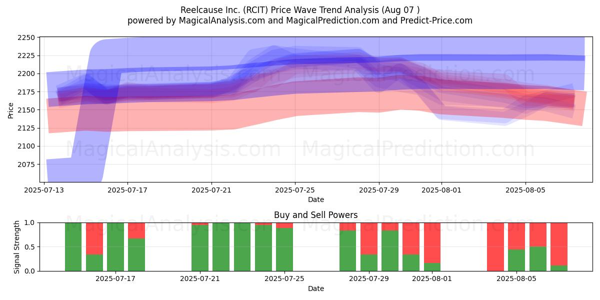  Reelcause Inc. (RCIT) Support and Resistance area (06 Aug) 