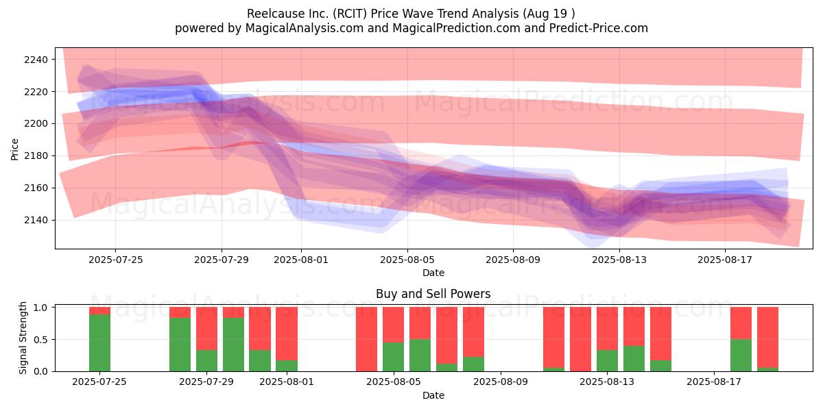  Reelcause Inc. (RCIT) Support and Resistance area (18 Aug) 