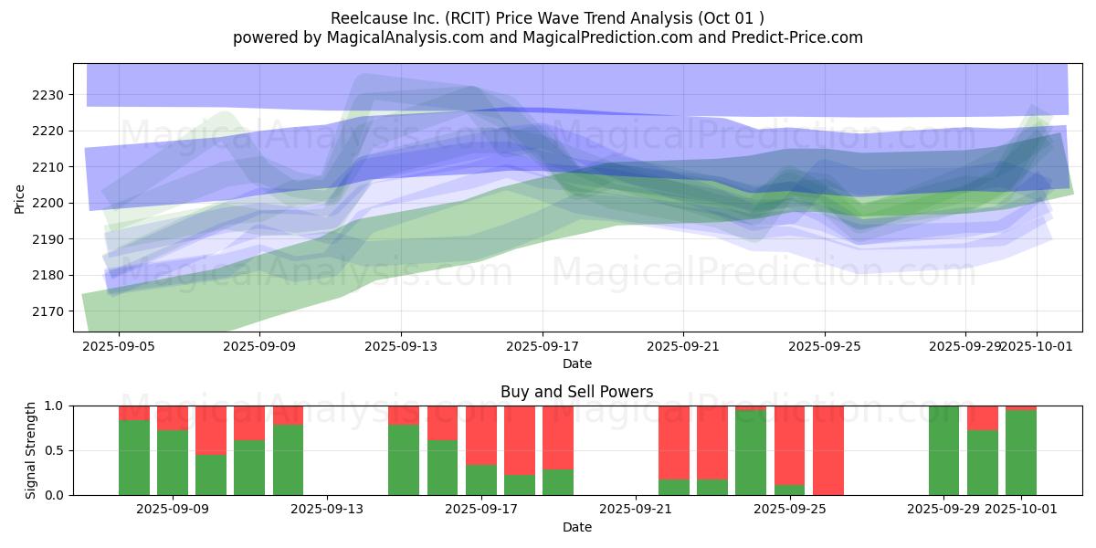  Reelcause Inc. (RCIT) Support and Resistance area (30 Sep) 