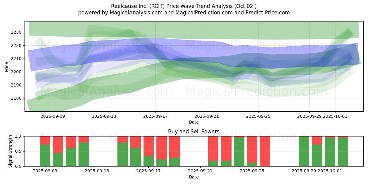  Reelcause Inc. (RCIT) Support and Resistance area (01 Oct) 