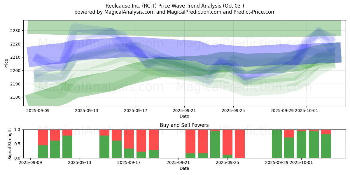  Reelcause Inc. (RCIT) Support and Resistance area (02 Oct) 