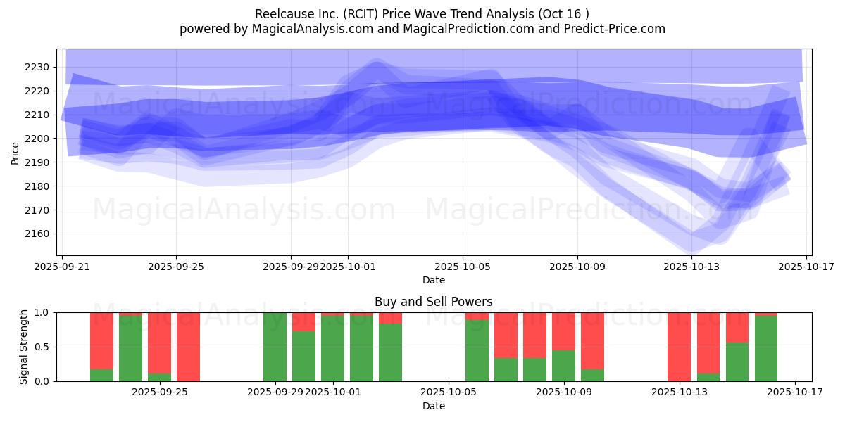 Reelcause Inc. (RCIT) Support and Resistance area (15 Oct) Reelcause Inc. (RCIT) Support and Resistance area (15 Oct)