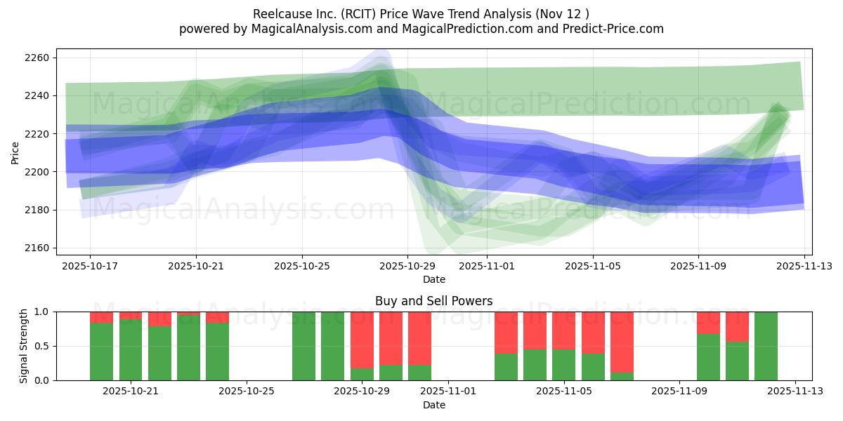  Reelcause Inc. (RCIT) Support and Resistance area (11 Nov) 