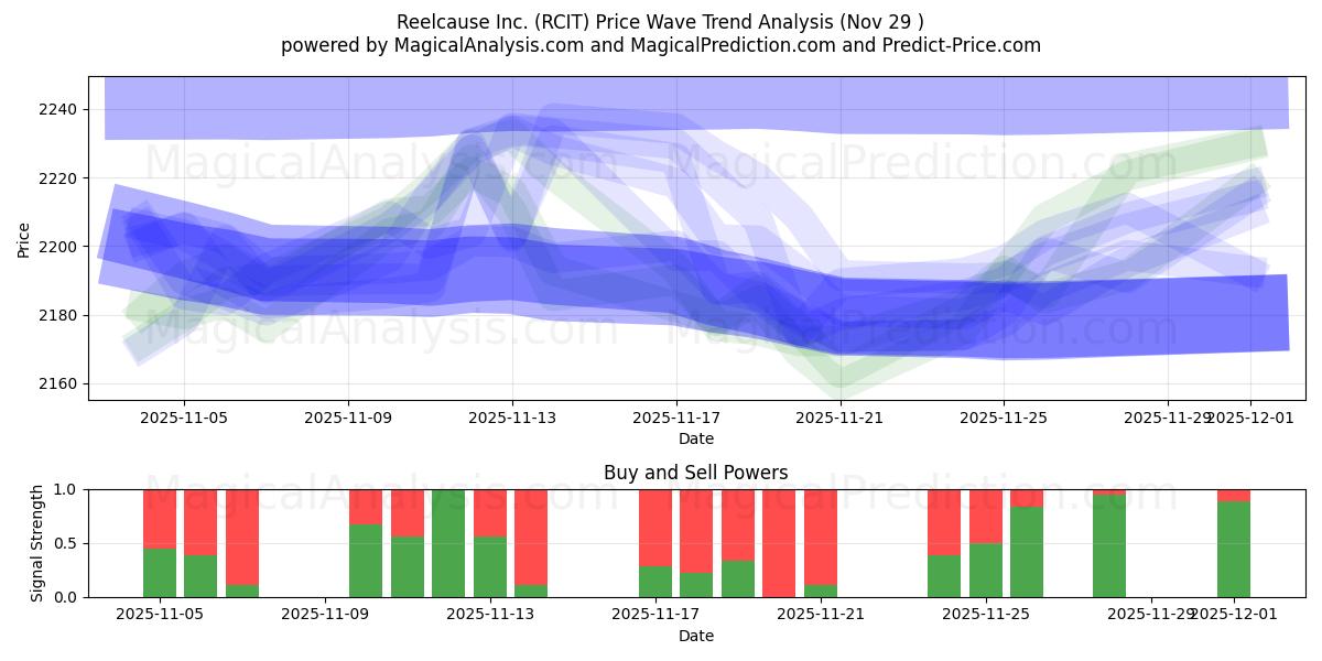  Reelcause Inc. (RCIT) Support and Resistance area (28 Nov) 