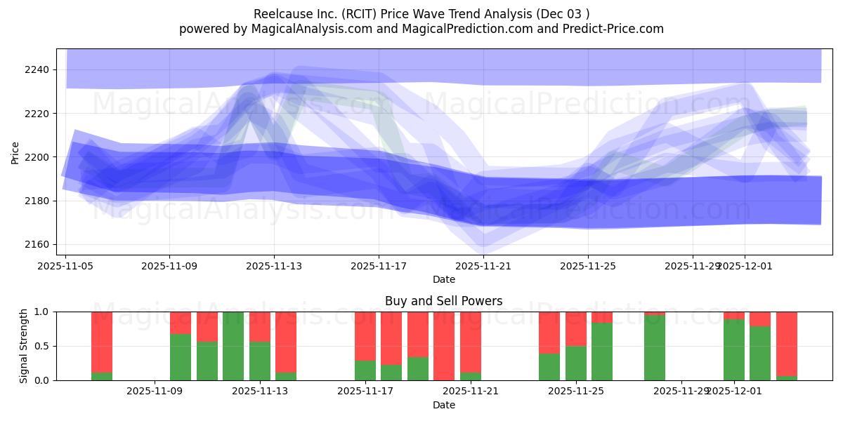  Reelcause Inc. (RCIT) Support and Resistance area (02 Dec) 