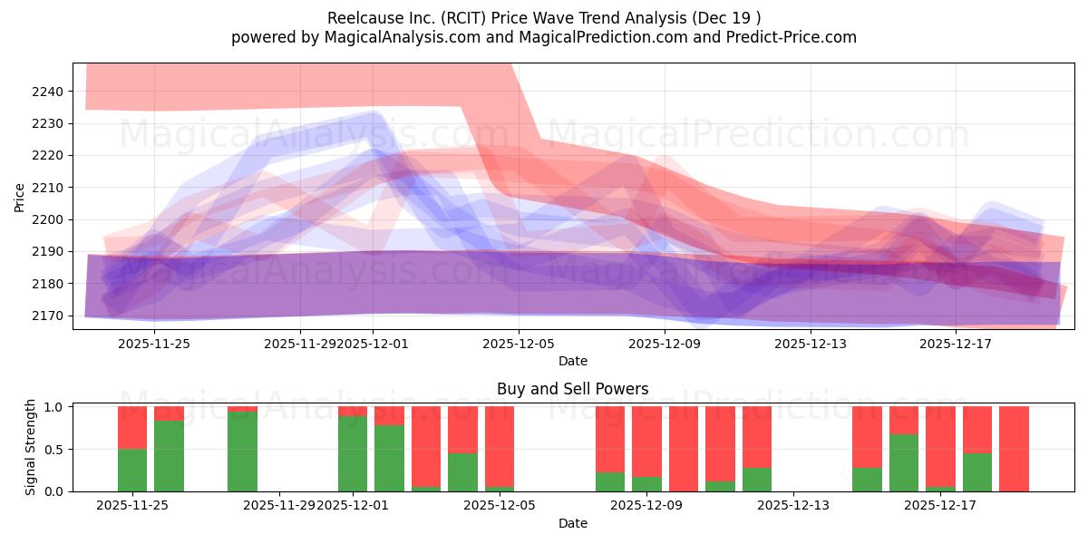  Reelcause Inc. (RCIT) Support and Resistance area (18 Dec) 