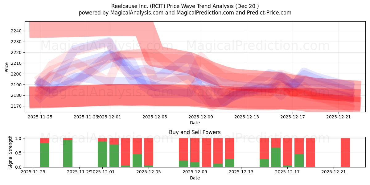  Reelcause Inc. (RCIT) Support and Resistance area (19 Dec) 