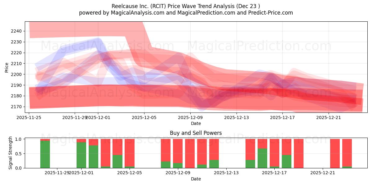  Reelcause Inc. (RCIT) Support and Resistance area (22 Dec) 