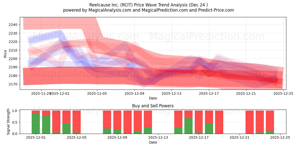  Reelcause Inc. (RCIT) Support and Resistance area (23 Dec) 