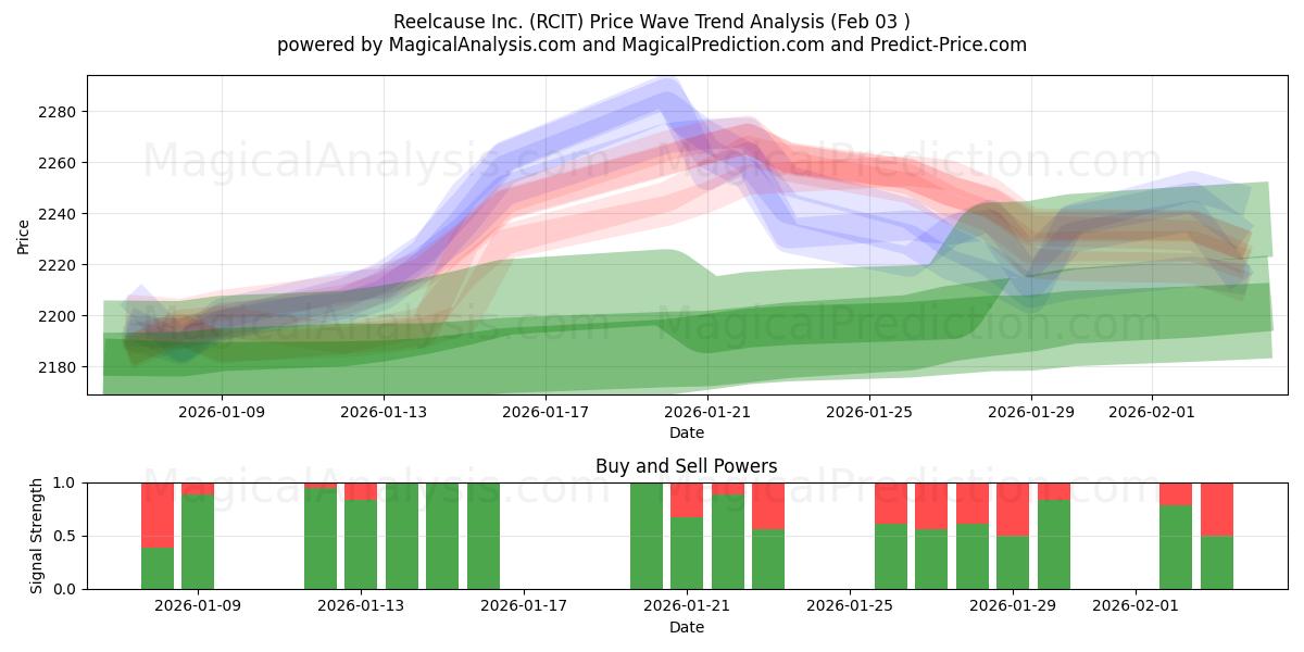  Reelcause Inc. (RCIT) Support and Resistance area (02 Feb) 