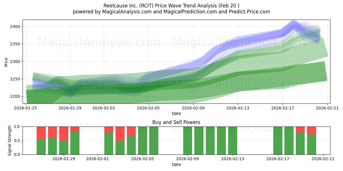  Reelcause Inc. (RCIT) Support and Resistance area (19 Feb) 