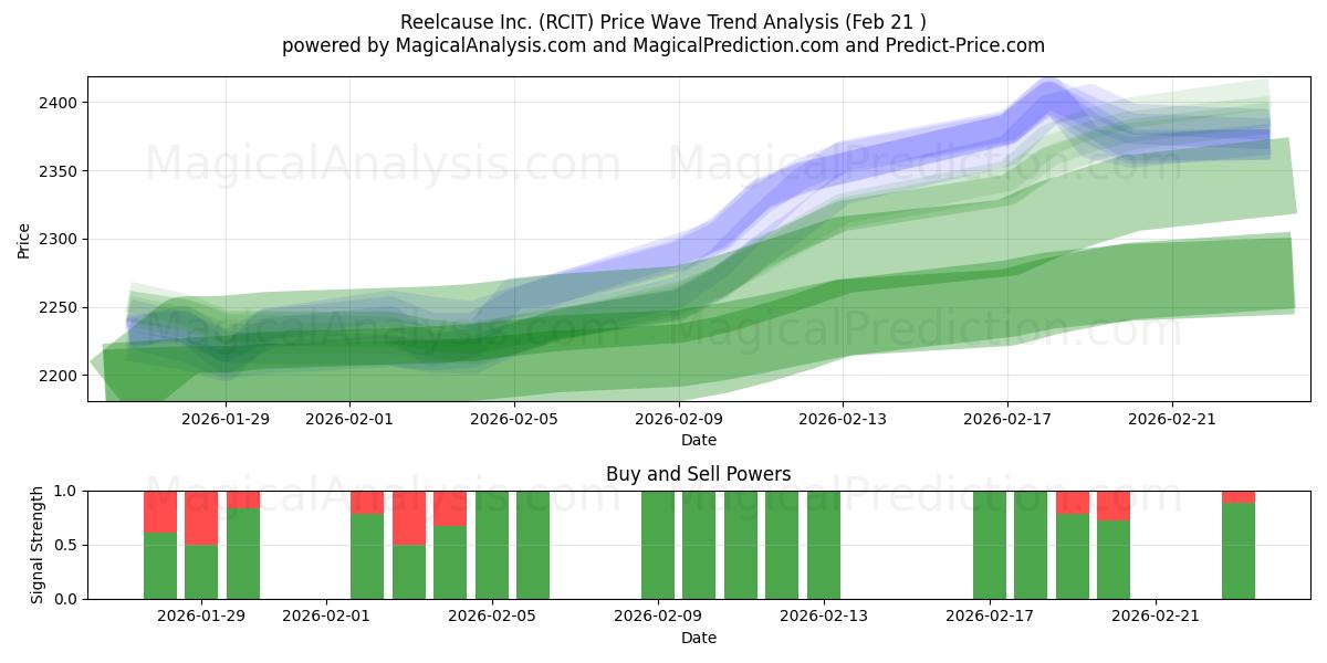  Reelcause Inc. (RCIT) Support and Resistance area (20 Feb) 