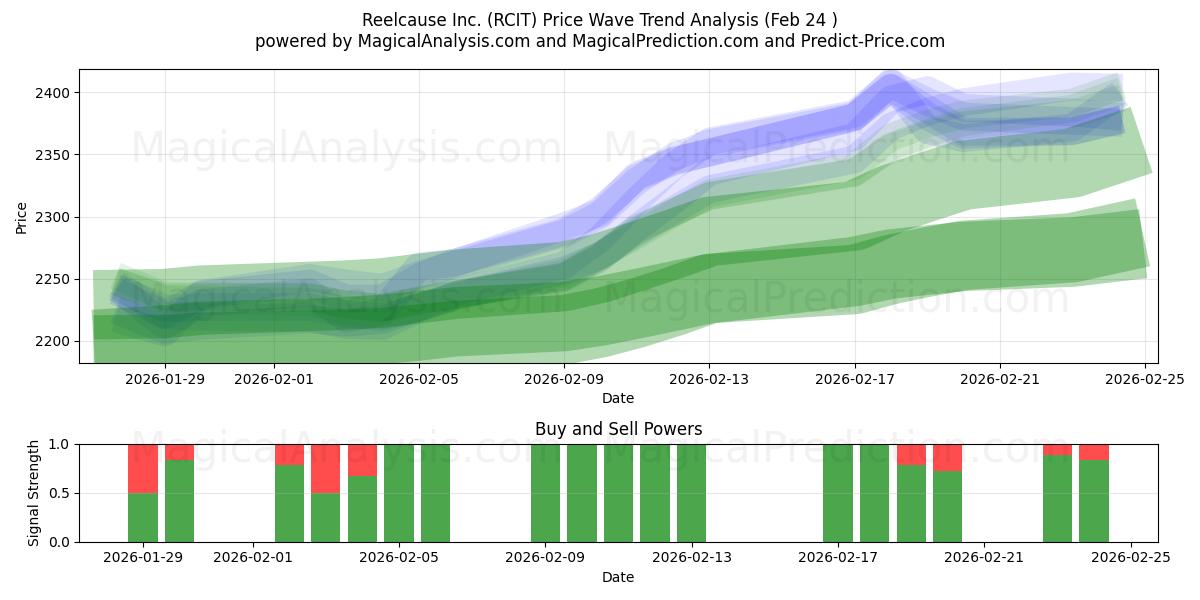  Reelcause Inc. (RCIT) Support and Resistance area (23 Feb) 