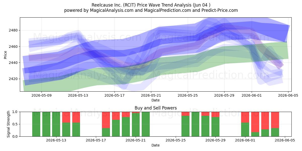  Reelcause Inc. (RCIT) Support and Resistance area (02 Jun) 