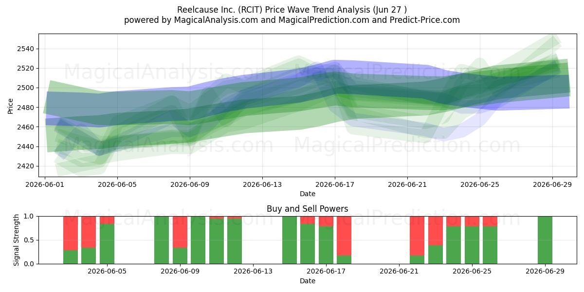  Reelcause Inc. (RCIT) Support and Resistance area (26 Jun) 