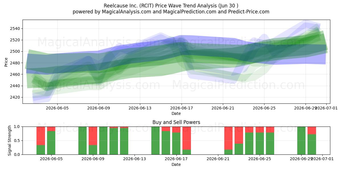  Reelcause Inc. (RCIT) Support and Resistance area (29 Jun) 