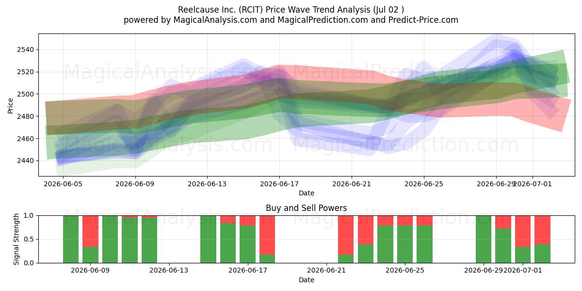  Reelcause Inc. (RCIT) Support and Resistance area (01 Jul) 