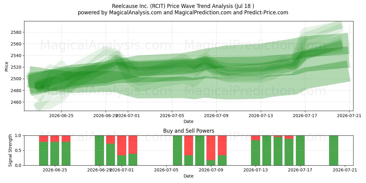  Reelcause Inc. (RCIT) Support and Resistance area (16 Jul) 