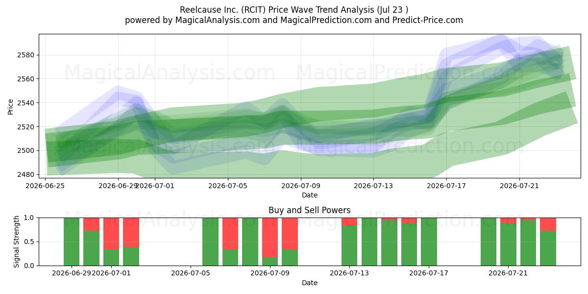  Reelcause Inc. (RCIT) Support and Resistance area (22 Jul) 