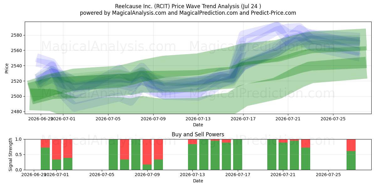  Reelcause Inc. (RCIT) Support and Resistance area (23 Jul) 