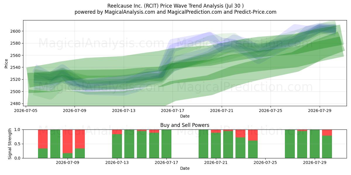  Reelcause Inc. (RCIT) Support and Resistance area (29 Jul) 