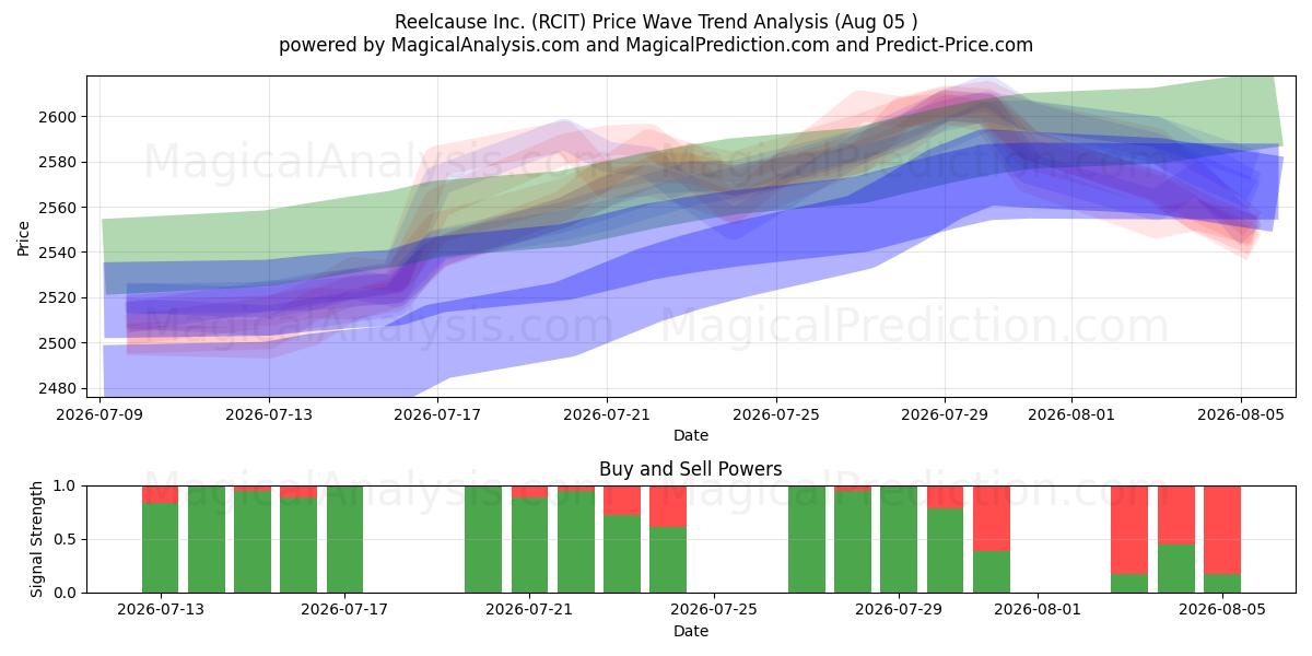  Reelcause Inc. (RCIT) Support and Resistance area (04 Aug) 