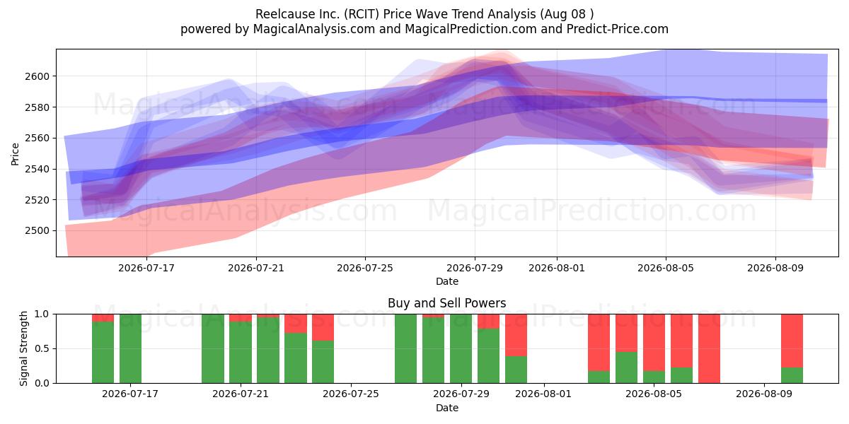  Reelcause Inc. (RCIT) Support and Resistance area (07 Aug) 