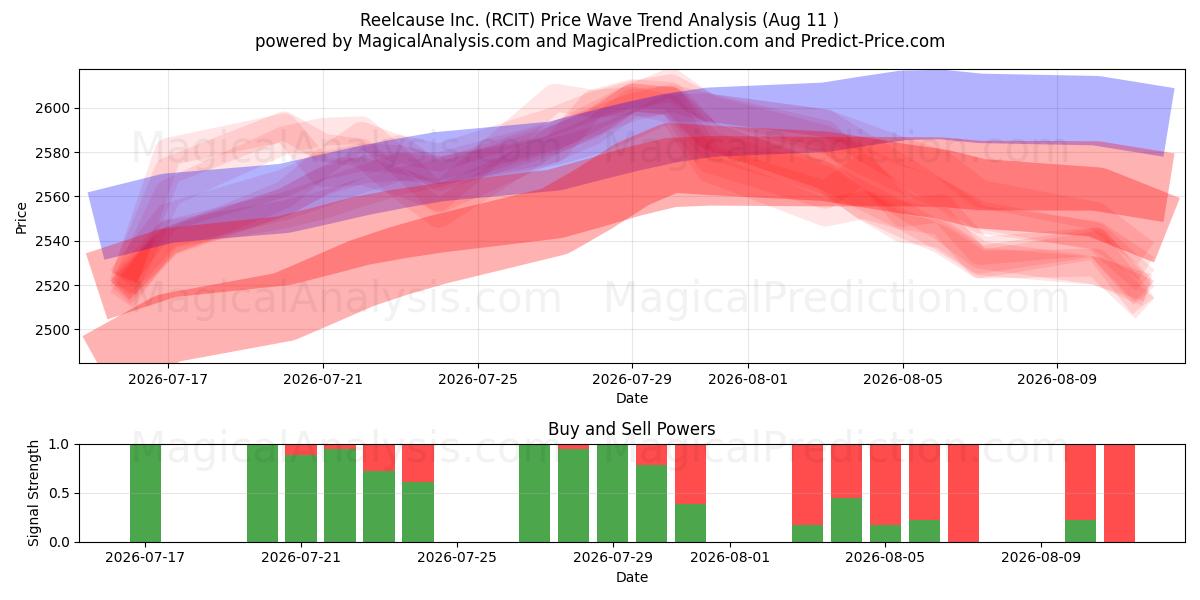 Reelcause Inc. (RCIT) Support and Resistance area (10 Aug) 