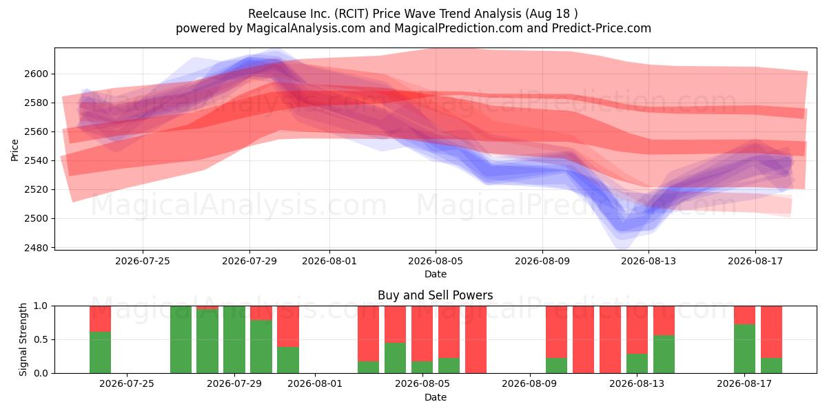  Reelcause Inc. (RCIT) Support and Resistance area (13 Aug) 