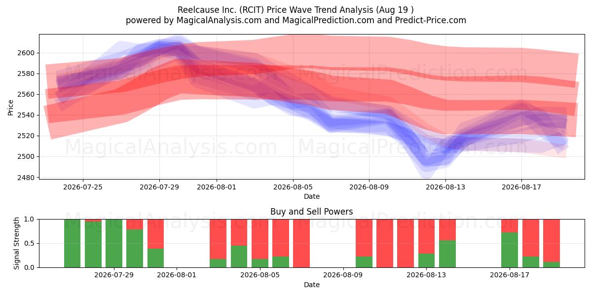  Reelcause Inc. (RCIT) Support and Resistance area (17 Aug) 