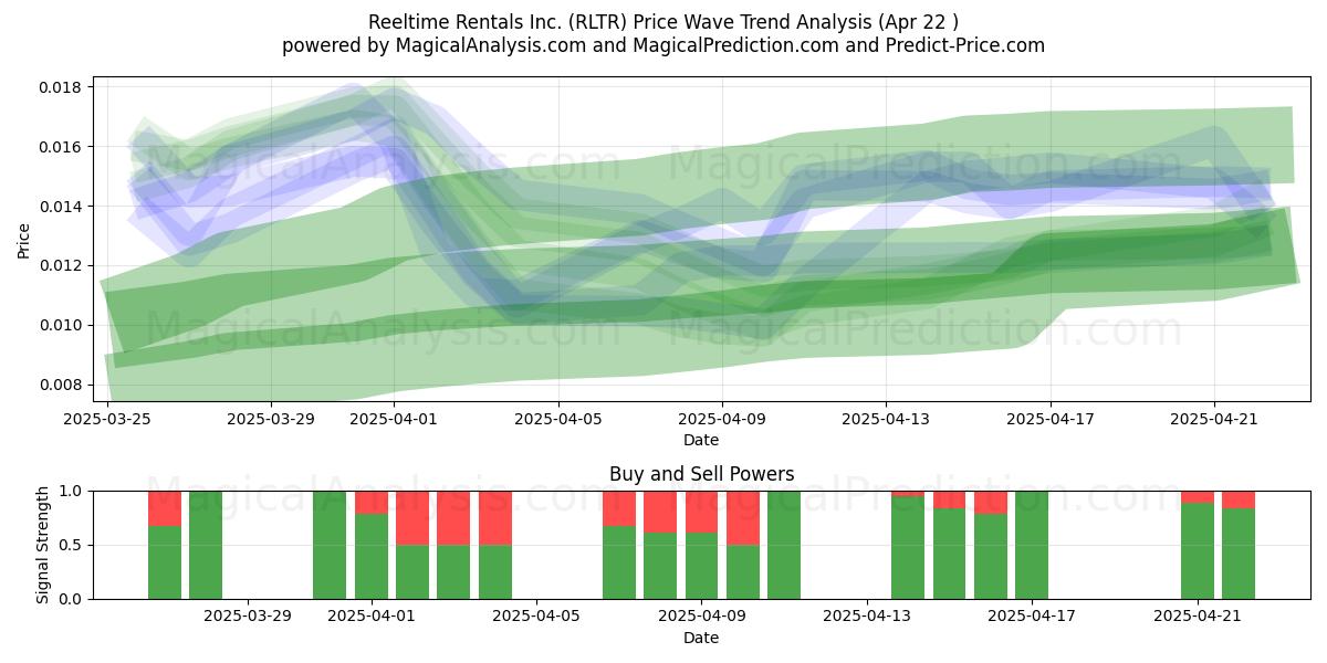  Reeltime Rentals Inc. (RLTR) Support and Resistance area (22 Apr) 